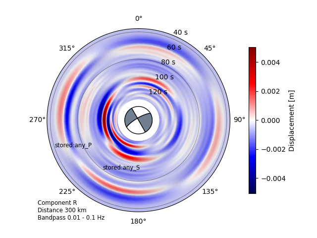 Source radiation pattern of a RectangularSource